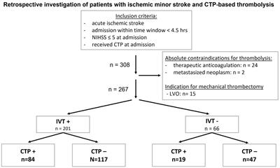 Computed tomography perfusion imaging-guided intravenous thrombolysis in acute minor ischemic stroke